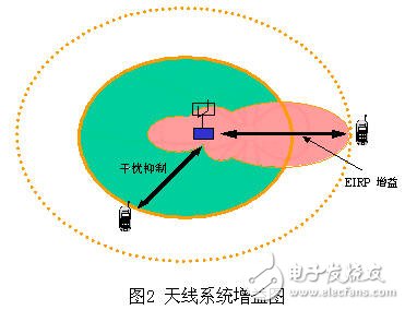  智能天線技術(shù)改善頻譜使用效率