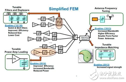  RF MEMS、軟件無線電 未來LTE手機的兩大關鍵技術