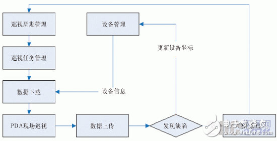  基于ArcPad的輸電線路巡檢系統(tǒng)設(shè)計(jì)