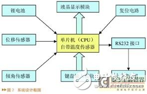 線路道岔電子檢測尺系統(tǒng)工作原理及硬件設(shè)計