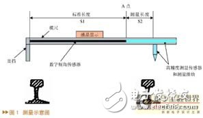 線路道岔電子檢測尺系統(tǒng)工作原理及硬件設(shè)計