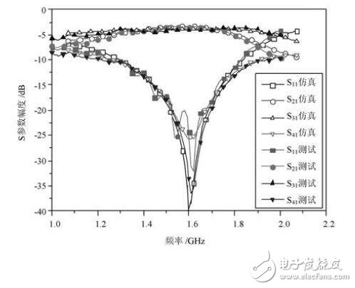  基于小型化微帶雙分支定向耦合器的設計方案