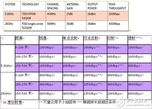 戶(hù)外小站的微波頻段劃分與寬帶接入分析