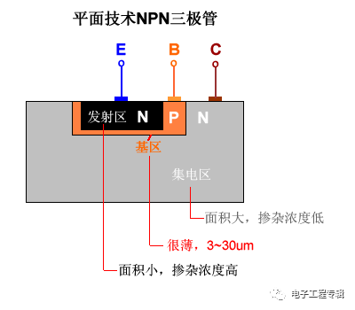 詳解三極管（結(jié)構(gòu)、制程、原理特性、電路、分類與發(fā)展）