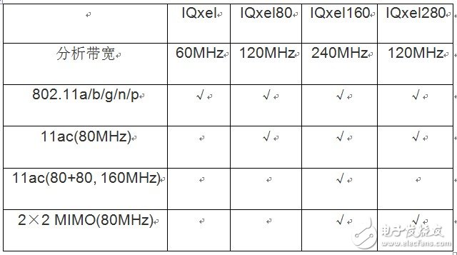  無線局域網(wǎng)MIMO測試方案