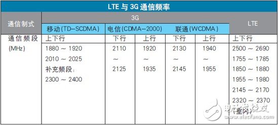  優(yōu)質(zhì)天饋提升LTE用戶體驗