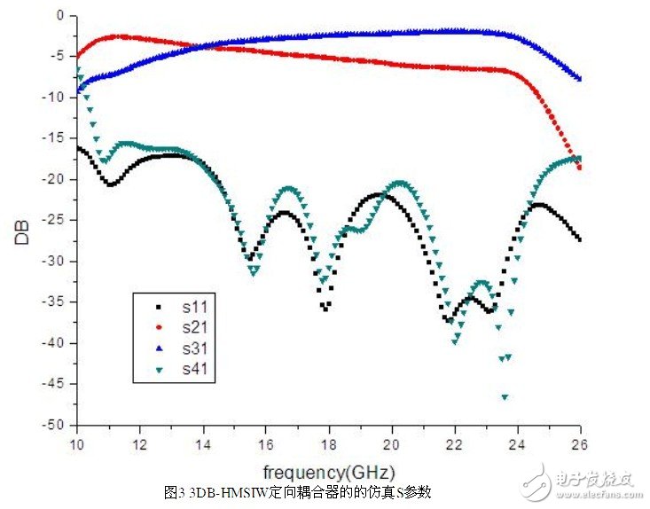 設(shè)計一個理想的HMSIW定向耦合器的新型結(jié)構(gòu)并對它進行仿真