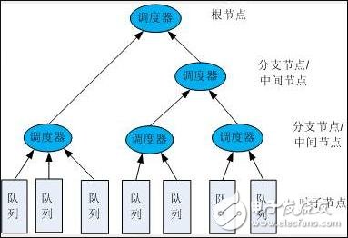  HQoS的簡介和應(yīng)用以及其優(yōu)勢(shì)分析