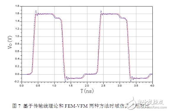 利用傳輸線理論和FEM-VFM對(duì)微帶線仿真結(jié)構(gòu)與結(jié)果的分析