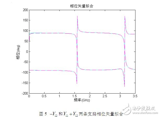 利用傳輸線理論和FEM-VFM對(duì)微帶線仿真結(jié)構(gòu)與結(jié)果的分析