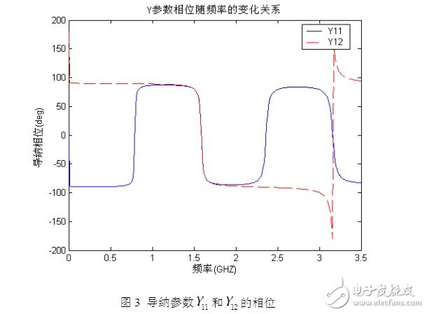 利用傳輸線理論和FEM-VFM對(duì)微帶線仿真結(jié)構(gòu)與結(jié)果的分析