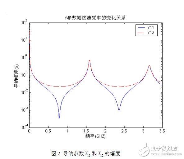 利用傳輸線理論和FEM-VFM對(duì)微帶線仿真結(jié)構(gòu)與結(jié)果的分析