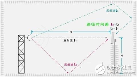  時域技術(shù)在天線測量中的應(yīng)用