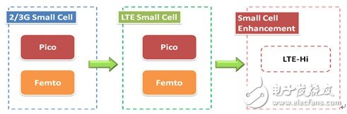 基于LTE Small Cell對(duì)熱點(diǎn)及室內(nèi)數(shù)據(jù)業(yè)務(wù)發(fā)展的解決方案