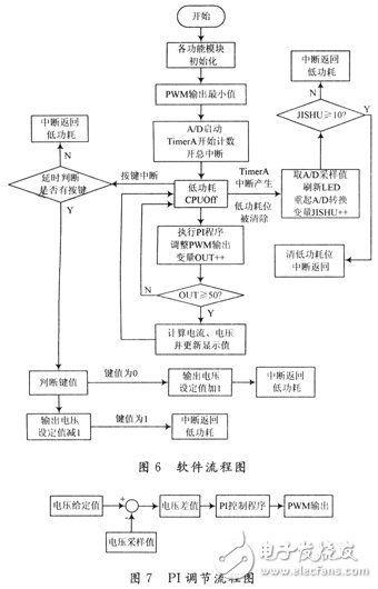 基于MSP430的開關(guān)電源的系統(tǒng)設(shè)計方案和實驗結(jié)果分析