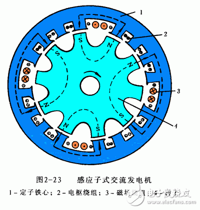 詳細(xì)解析汽車發(fā)電機(jī)工作原理