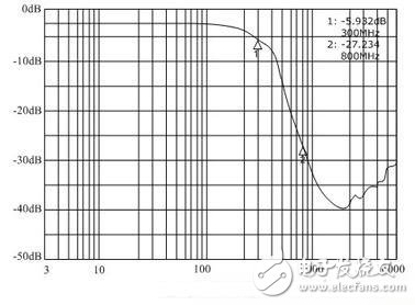  解決手機(jī)EMI及ESD干擾的新型濾波器