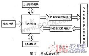  基于ARM的汽車(chē)防盜報(bào)警系統(tǒng)設(shè)計(jì)