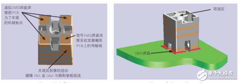  LDS技術(shù)為Molex天線提供高柔性及設計靈活性