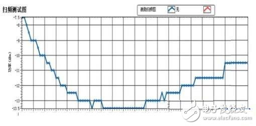  RFID標(biāo)簽天線的設(shè)計與測量