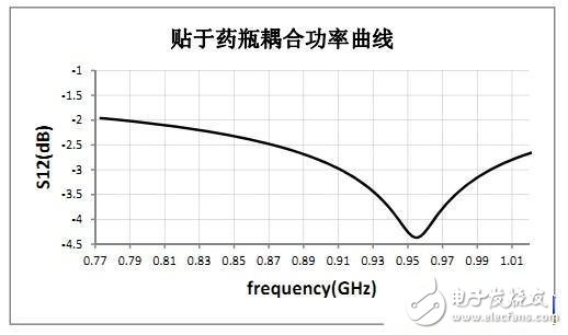  RFID標(biāo)簽天線的設(shè)計與測量