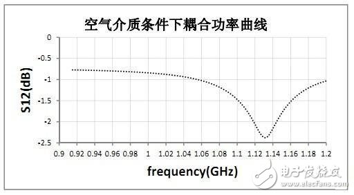  RFID標(biāo)簽天線的設(shè)計與測量