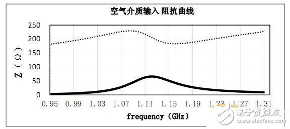 rfid標(biāo)簽天線設(shè)計步驟與實現(xiàn)方法