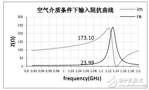  RFID標(biāo)簽天線的設(shè)計與測量