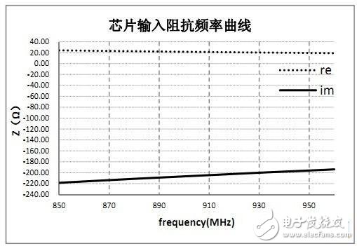 rfid標(biāo)簽天線設(shè)計步驟與實現(xiàn)方法