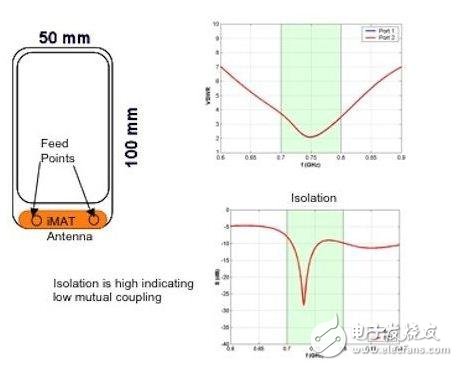  4G智能手機(jī)天線設(shè)計解決方案