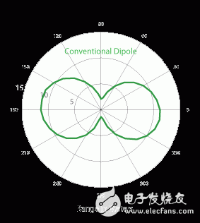  真3D 天線技術(shù) 支持全向標(biāo)簽與非凡的性能