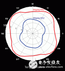  真3D 天線技術(shù) 支持全向標(biāo)簽與非凡的性能