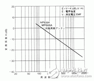 圖5：MP666A天線系數(shù)K