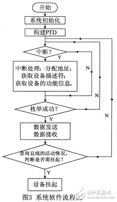 參照USB OTG技術(shù)規(guī)范，設(shè)計的一種遵循USB協(xié)議的主／從機系統(tǒng)