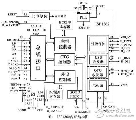 參照USB OTG技術(shù)規(guī)范，設(shè)計的一種遵循USB協(xié)議的主／從機系統(tǒng)