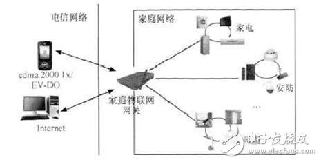  物聯(lián)網(wǎng)網(wǎng)關(guān)關(guān)鍵技術(shù)和應(yīng)用方向