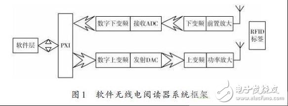  多種RFID標(biāo)簽標(biāo)準(zhǔn)的射頻識(shí)別閱讀器設(shè)計(jì)