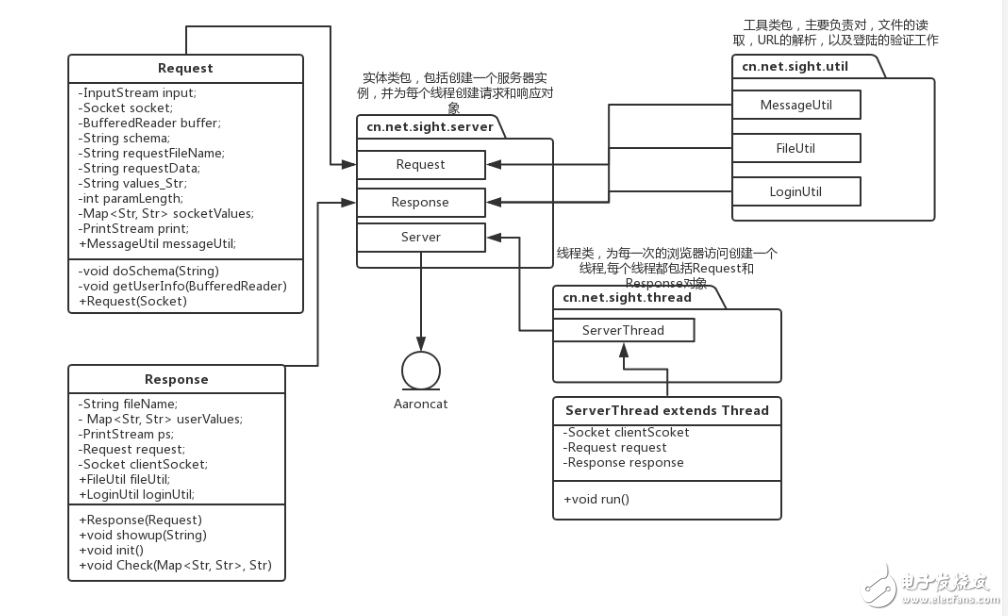 java如何實現(xiàn)簡單的http服務(wù)器