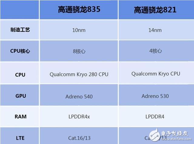 驍龍835對(duì)比驍龍821