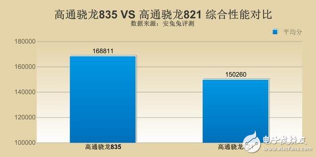 驍龍835對(duì)比驍龍821