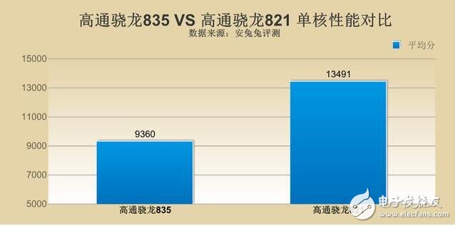 驍龍835對(duì)比驍龍821