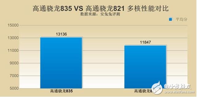 驍龍835對(duì)比驍龍821