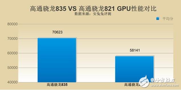 驍龍835對(duì)比驍龍821