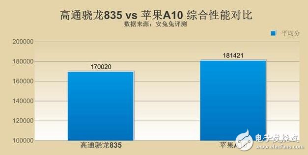 驍龍835和a10誰強(qiáng)誰弱_高通驍龍835和蘋果a10對(duì)比