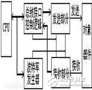 uart與usb對(duì)比分析