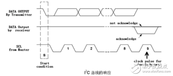 i2c總線協(xié)議的工作原理詳解