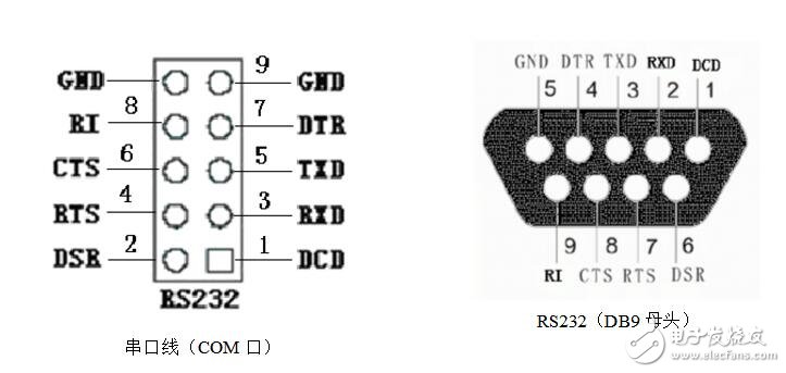 串口uart和RS232,RS485有什么關(guān)系及聯(lián)系