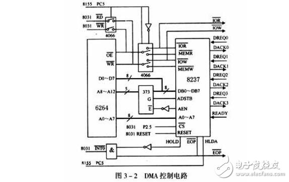 單片機(jī)控制系統(tǒng)中實(shí)現(xiàn)DMA數(shù)據(jù)傳送方法介紹