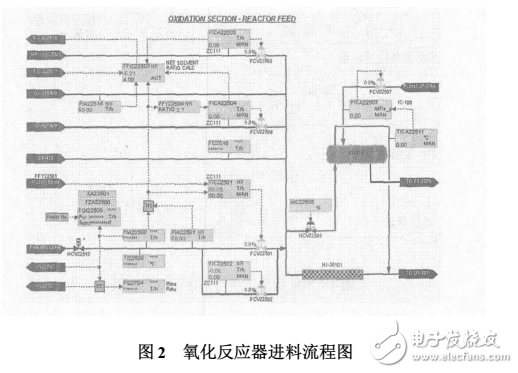 CS3000DCS控制系統(tǒng)在PTA裝置的應(yīng)用