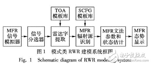 基于隨機(jī)無窮自動機(jī)的MFR輻射源識別方法